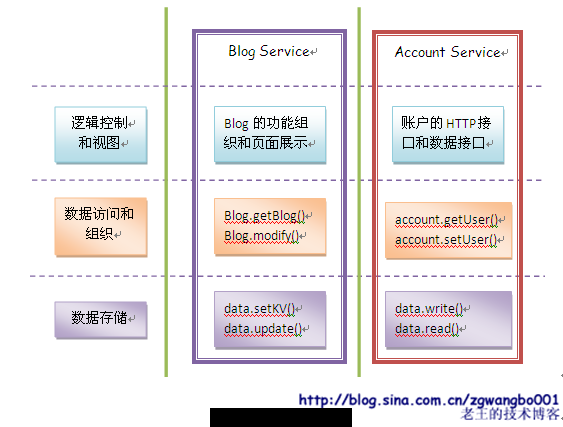 蚂蚁变大象：浅谈常规网站是如何从小变大的（五）