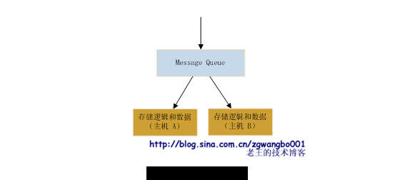 蚂蚁变大象：浅谈常规网站是如何从小变大的（二）