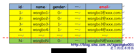 蚂蚁变大象：浅谈常规网站是如何从小变大的（三）